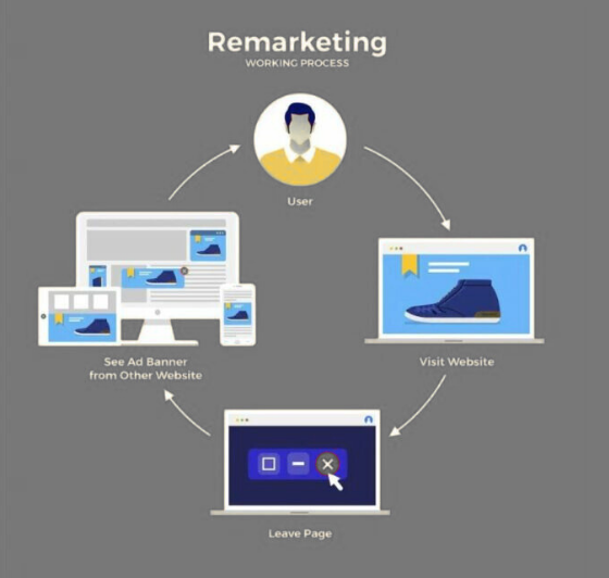 Remarketing Ads